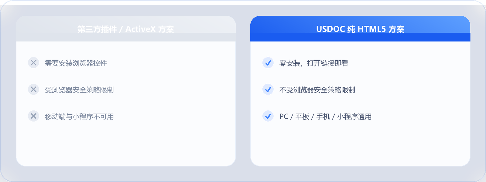 CAD 预览方案对比：第三方插件与 ActiveX 方案需安装控件、受浏览器限制，USDOC 纯 HTML5 方案零安装、多端通用