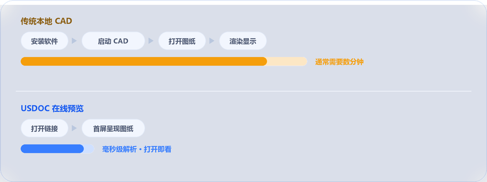 CAD 图纸打开链路对比：传统本地 CAD 需要安装软件、启动 CAD、打开图纸、渲染显示，USDOC 在线预览只需打开链接即可看到首屏图纸