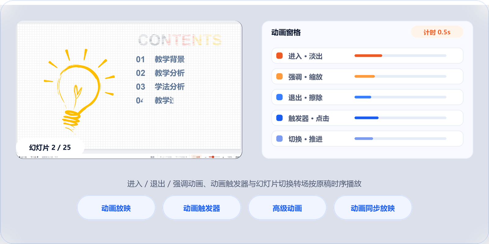 PPT 动画放映与动画触发器示意：左侧为幻灯片在线放映，右侧为动画窗格中进入、强调、退出、触发器与切换动画的时间轴