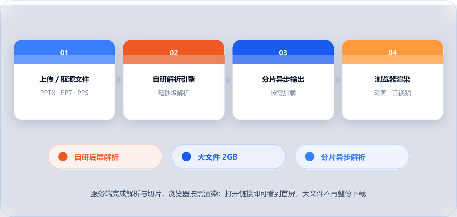 USDOC PPT 自研底层解析引擎流程：上传取源文件、自研解析引擎毫秒级解析、分片异步输出、浏览器渲染动画与音视频