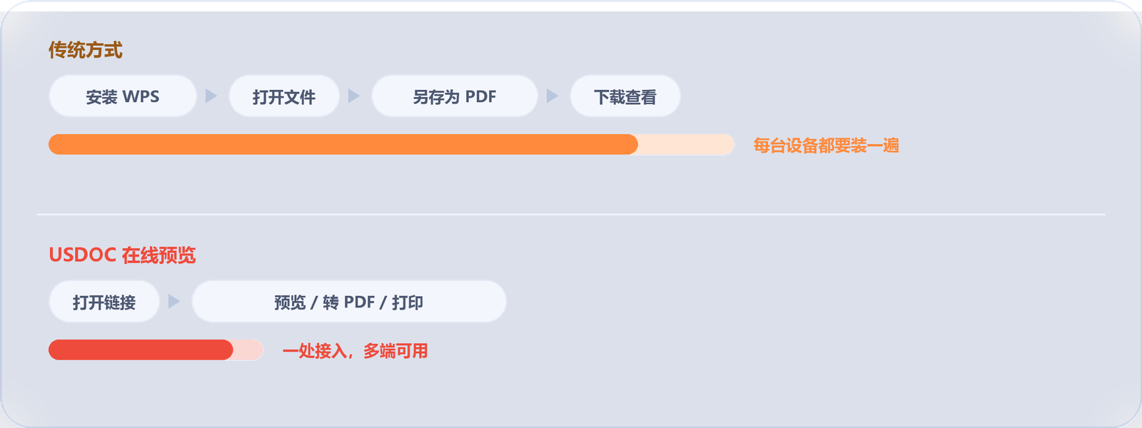 WPS 文档查看方式对比：传统方式需要安装 WPS、打开文件、另存为 PDF 再下载，USDOC 在线预览只需打开链接即可预览、转 PDF 与打印